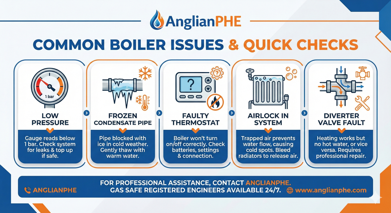 A simple infographic showing common boiler issues